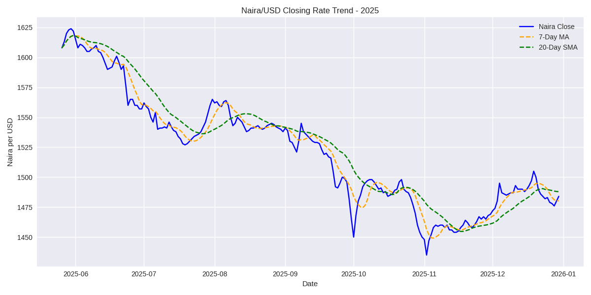 Naira Exchange Rate Trend 2025