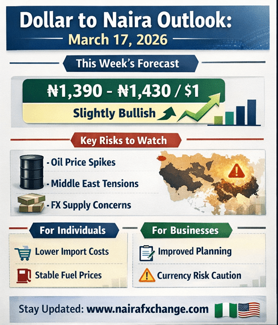 Dollar to Naira chart