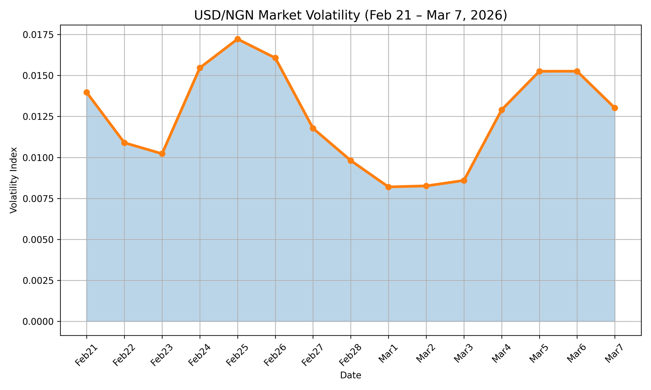 Naira volatility chart showing spike above 0.015
